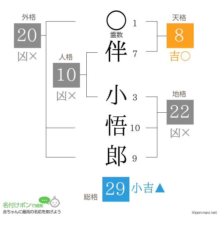 伴 小悟郎さんの姓名判断結果