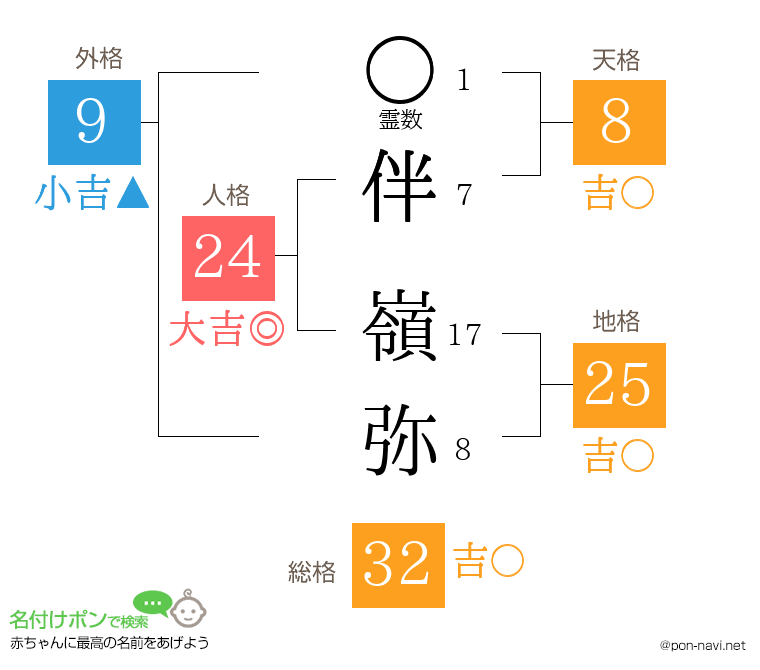 伴 嶺弥さんの姓名判断結果
