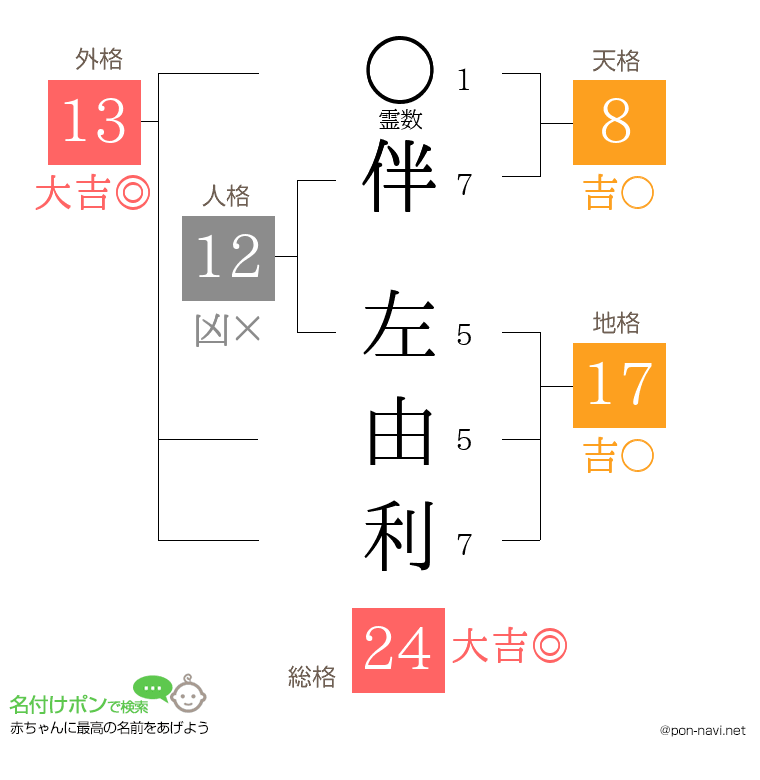 伴 左由利さんの姓名判断結果
