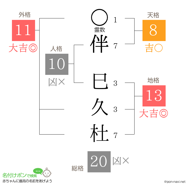 伴 巳久杜さんの姓名判断結果