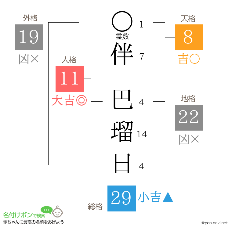 伴 巴瑠日さんの姓名判断結果