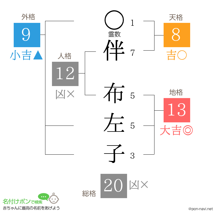 伴 布左子さんの姓名判断結果
