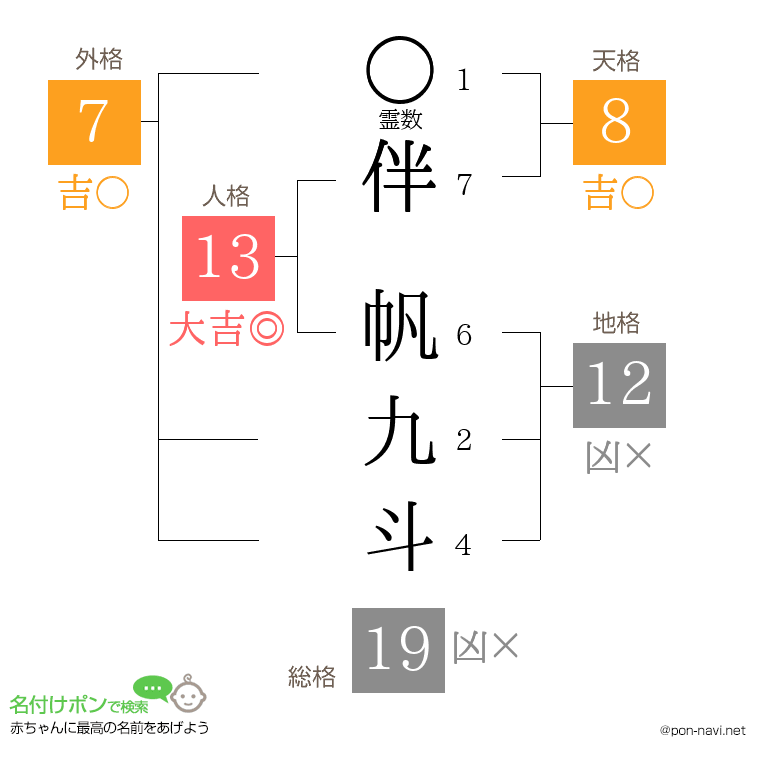 伴 帆九斗さんの姓名判断結果