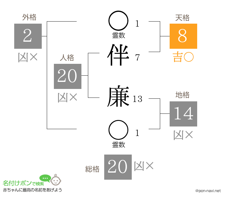 伴 廉さんの姓名判断結果