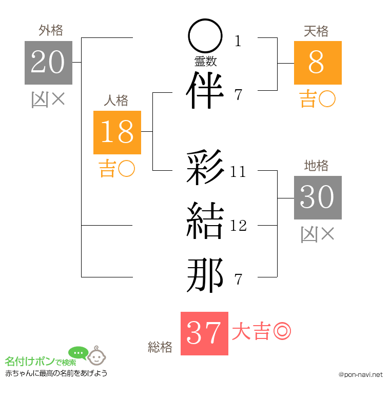 伴 彩結那さんの姓名判断結果
