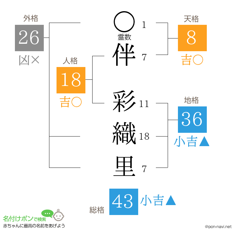 伴 彩織里さんの姓名判断結果