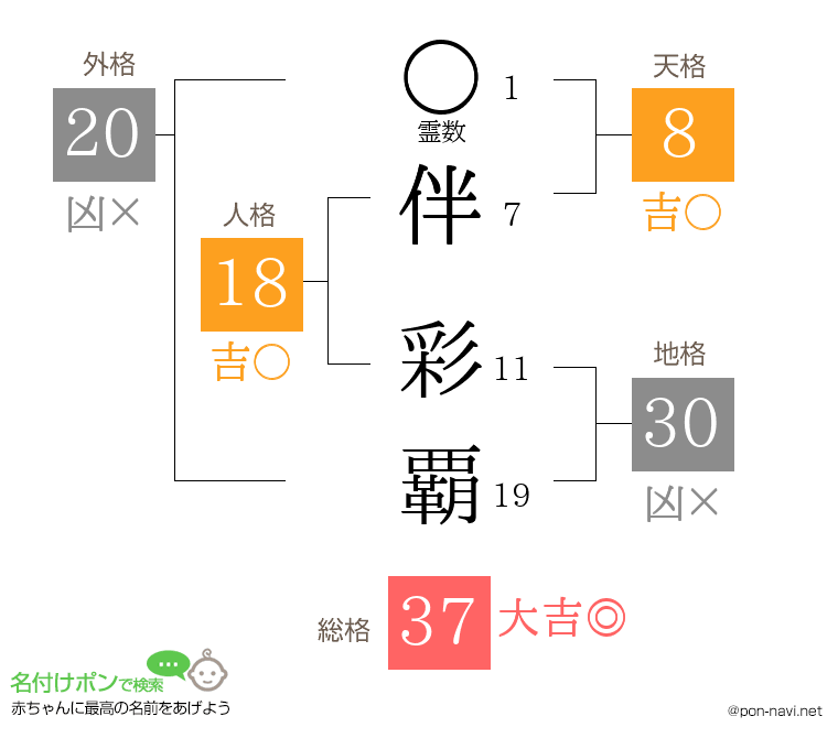 伴 彩覇さんの姓名判断結果