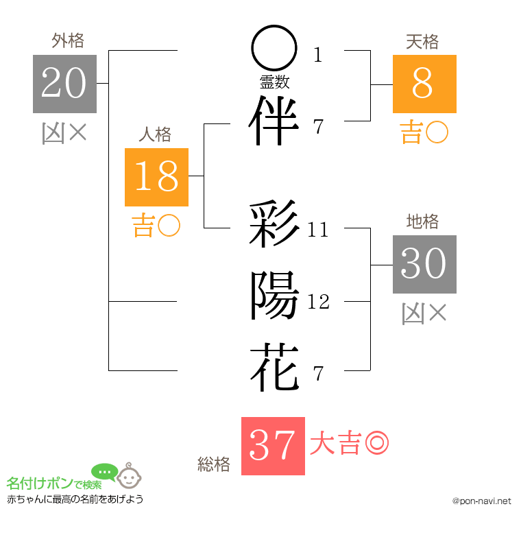 伴 彩陽花さんの姓名判断結果