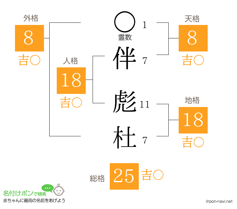 伴 彪杜さんの姓名判断結果