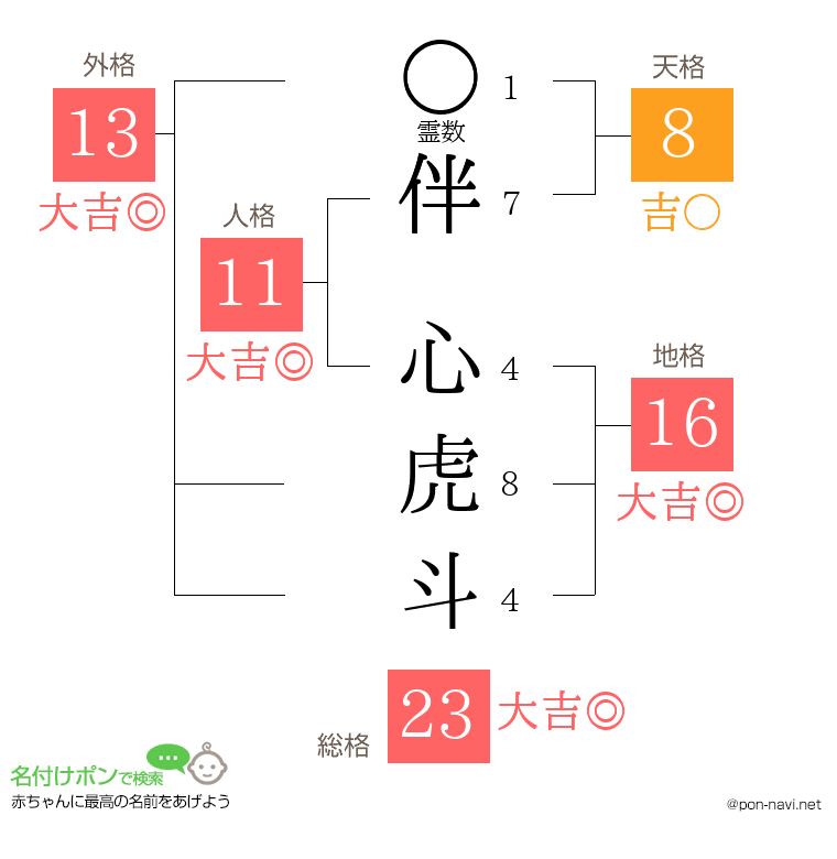 伴 心虎斗さんの姓名判断結果