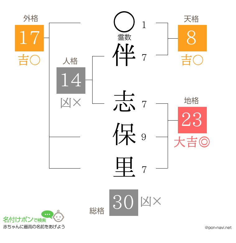 伴 志保里さんの姓名判断結果