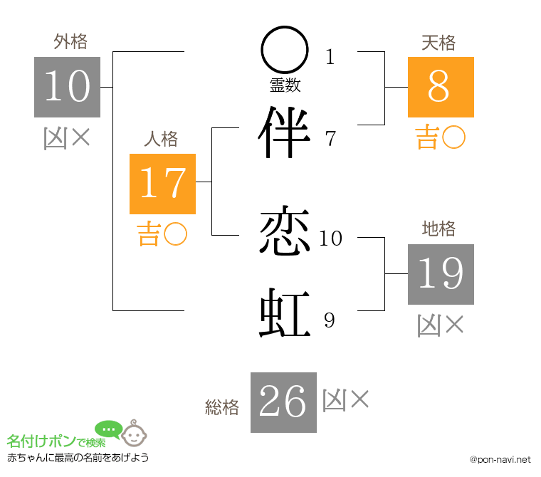 伴 恋虹さんの姓名判断結果
