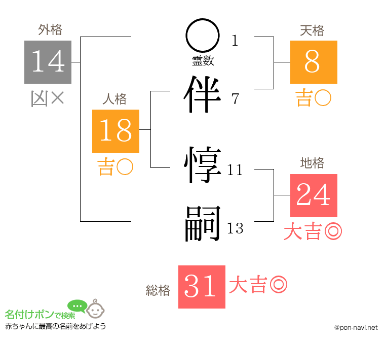 伴 惇嗣さんの姓名判断結果