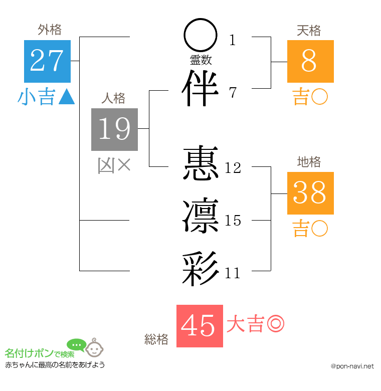 伴 惠凛彩さんの姓名判断結果