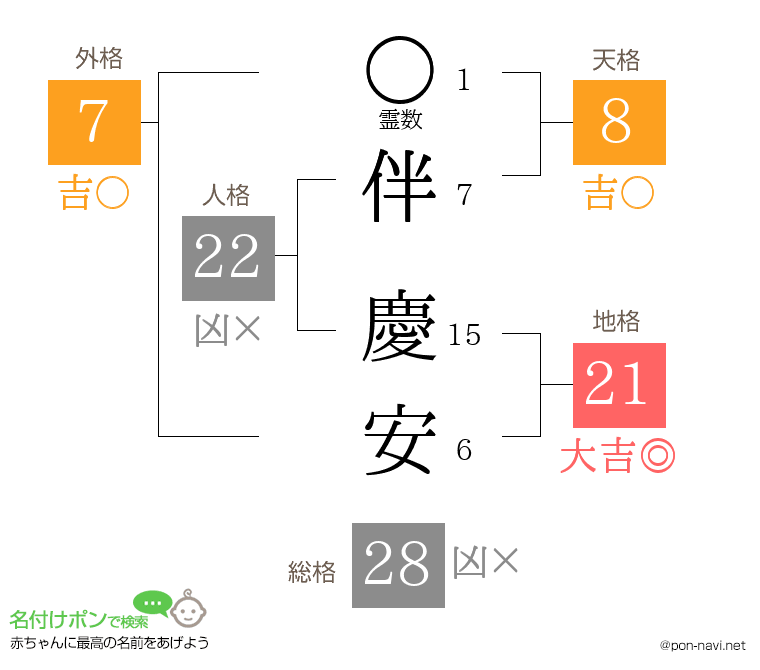 伴 慶安さんの姓名判断結果