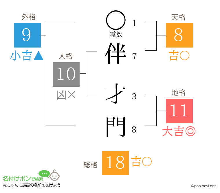 伴 才門さんの姓名判断結果