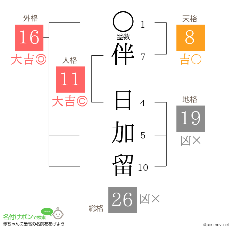 伴 日加留さんの姓名判断結果