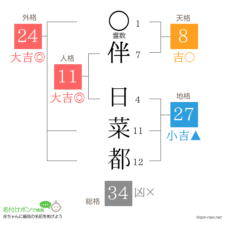 伴 日菜都さんの姓名判断結果