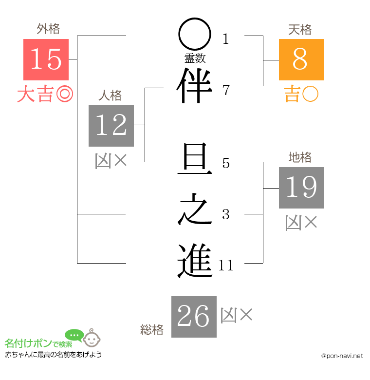 伴 旦之進さんの姓名判断結果