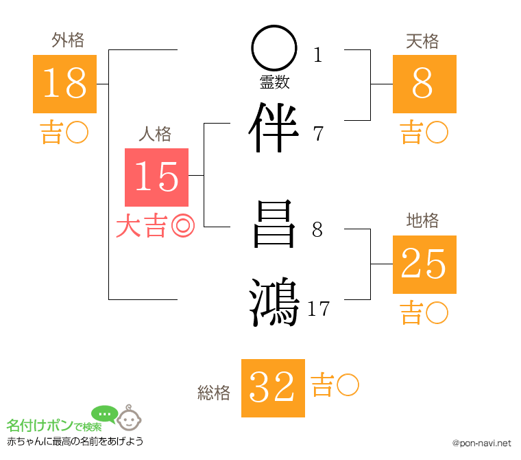 伴 昌鴻さんの姓名判断結果