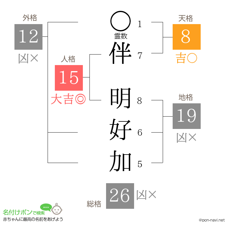 伴 明好加さんの姓名判断結果