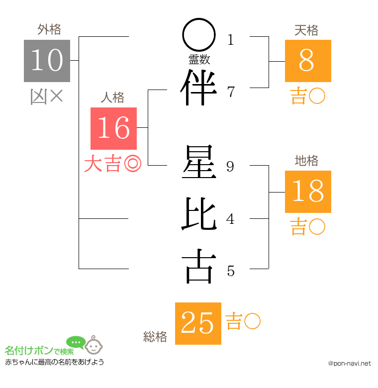 伴 星比古さんの姓名判断結果