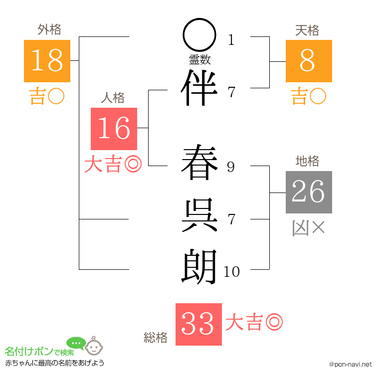 伴 春呉朗さんの姓名判断結果