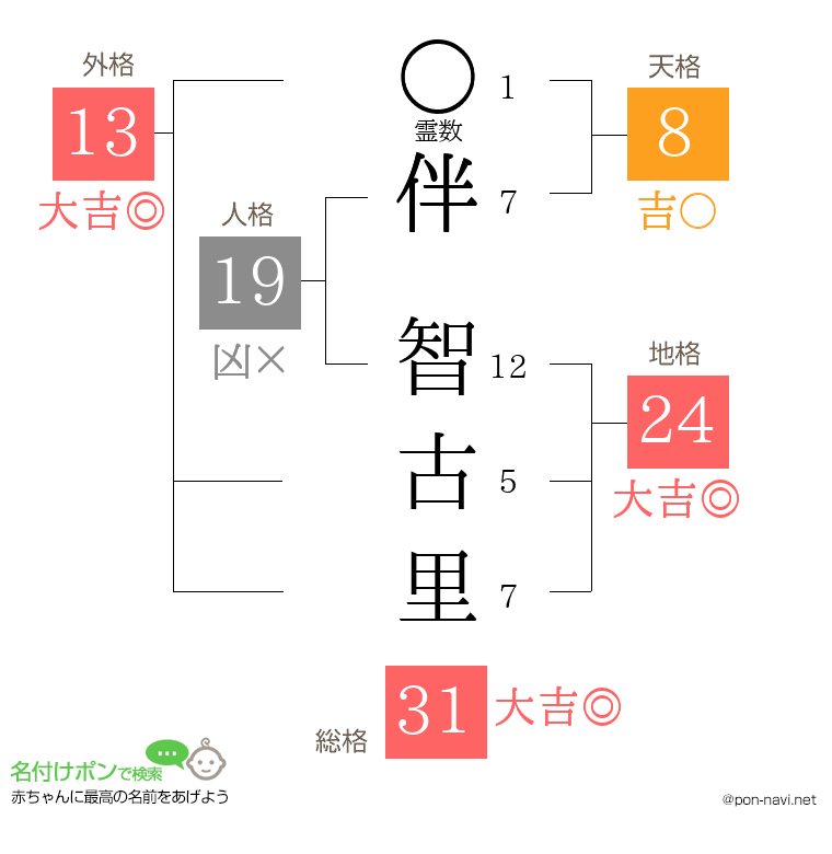 伴 智古里さんの姓名判断結果