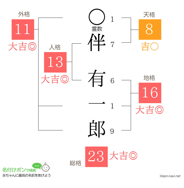 伴 有一郎さんの姓名判断結果