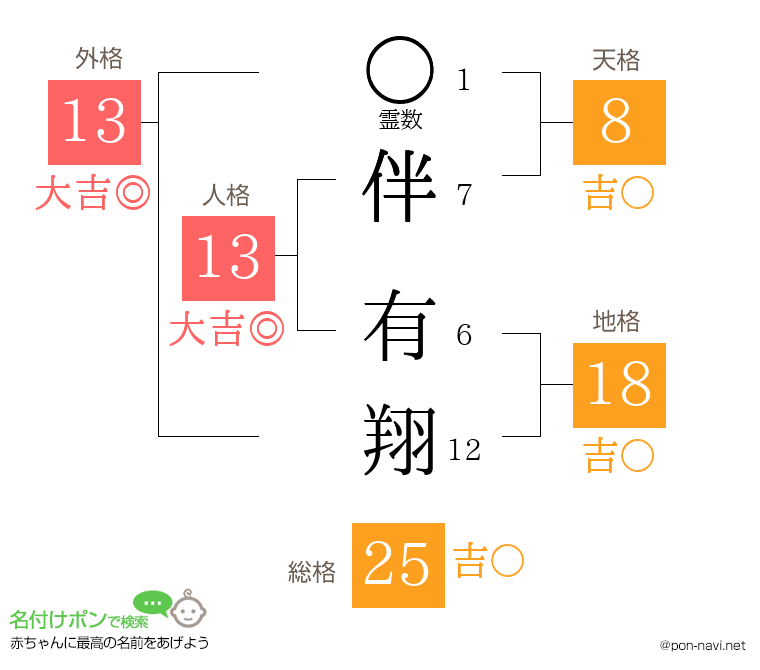 伴 有翔さんの姓名判断結果