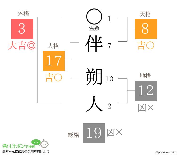 伴 朔人さんの姓名判断結果