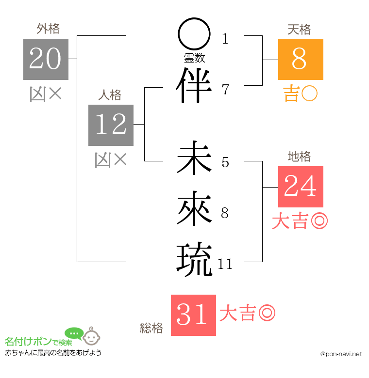伴 未來琉さんの姓名判断結果