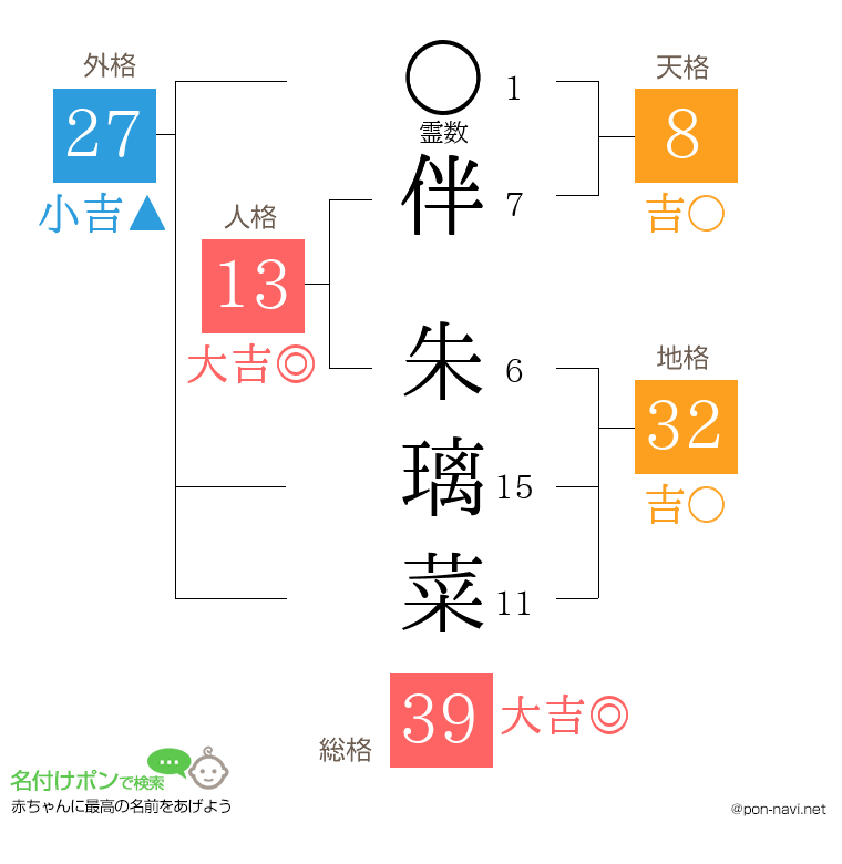 伴 朱璃菜さんの姓名判断結果