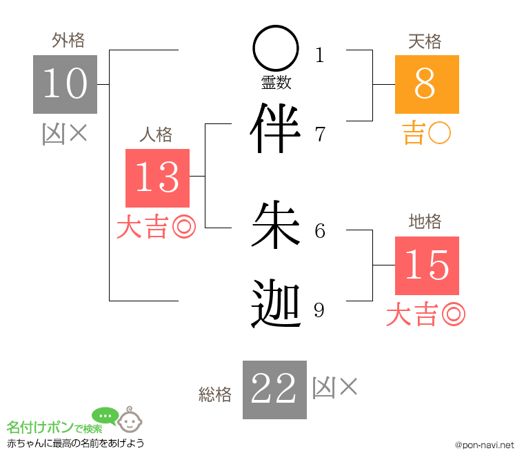 伴 朱迦さんの姓名判断結果