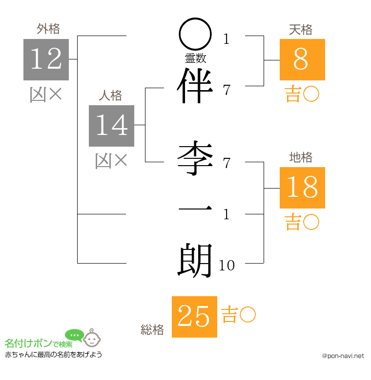 伴 李一朗さんの姓名判断結果
