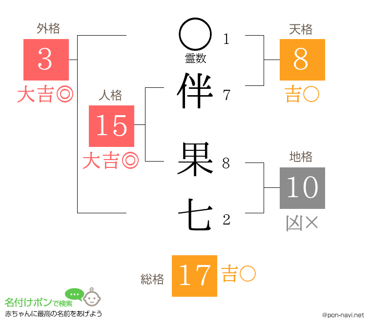 伴 果七さんの姓名判断結果