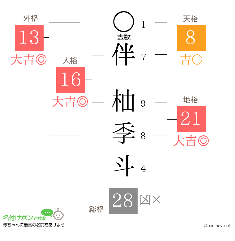 伴 柚季斗さんの姓名判断結果