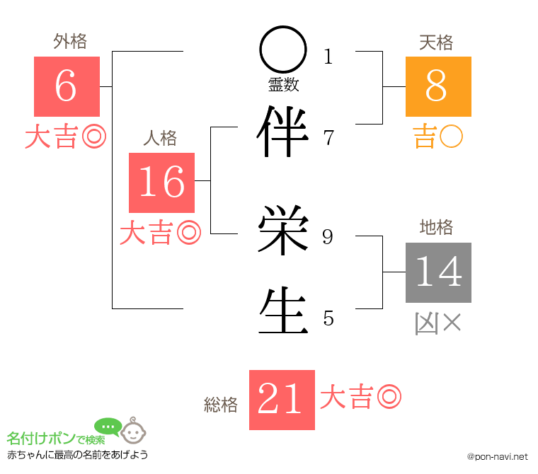 伴 栄生さんの姓名判断結果