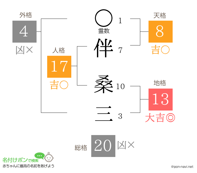 伴 桑三さんの姓名判断結果