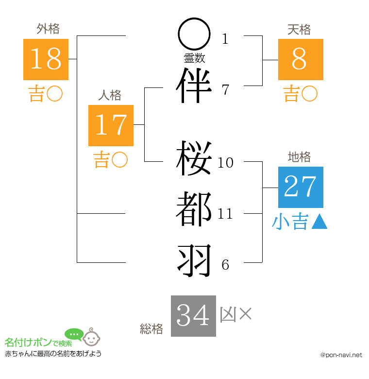 伴 桜都羽さんの姓名判断結果