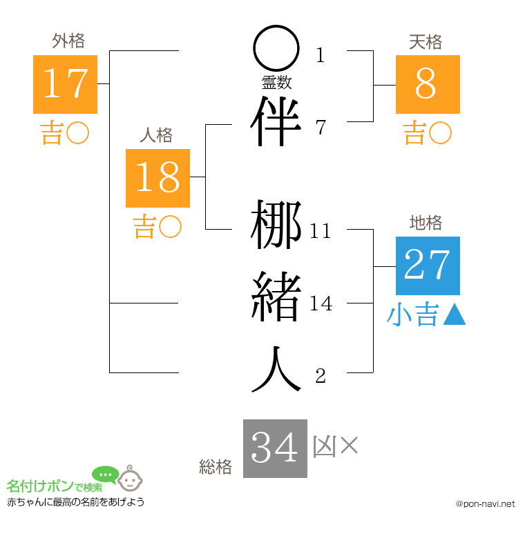 伴 梛緒人さんの姓名判断結果