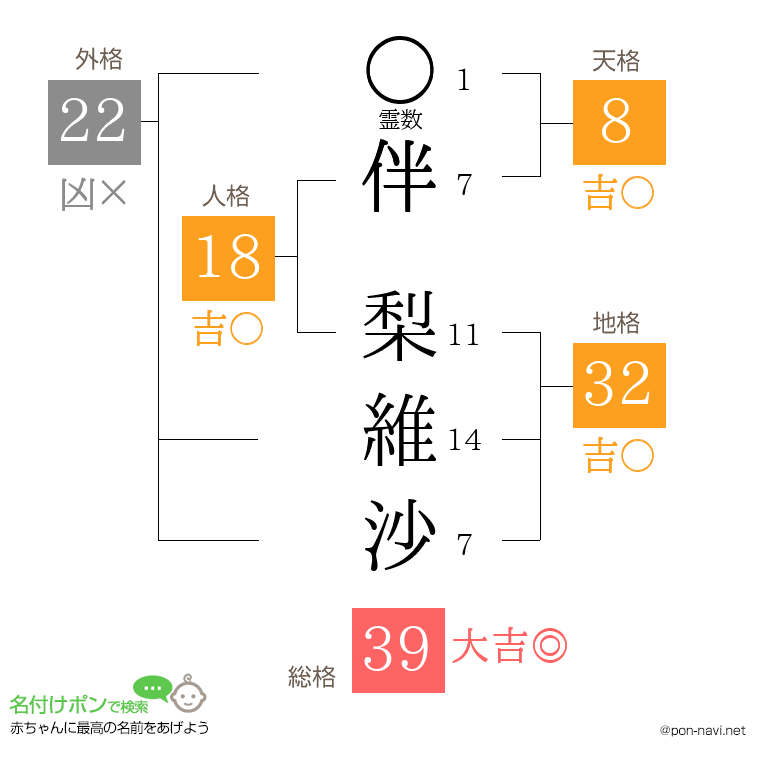 伴 梨維沙さんの姓名判断結果