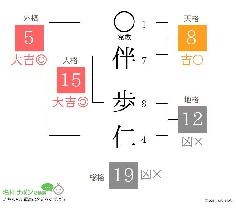 伴 歩仁さんの姓名判断結果