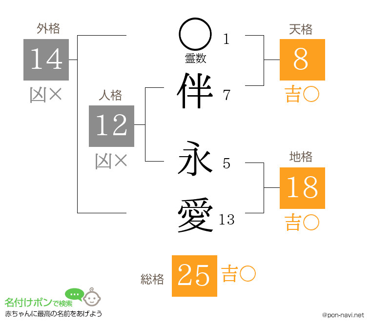 伴 永愛さんの姓名判断結果