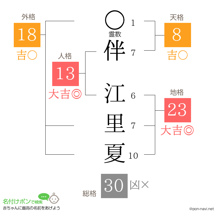 伴 江里夏さんの姓名判断結果