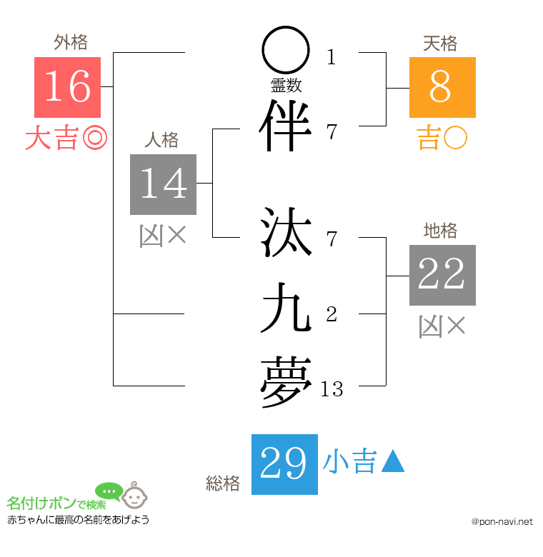 伴 汰九夢さんの姓名判断結果