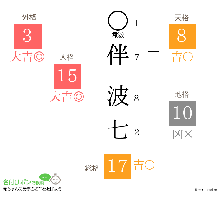 伴 波七さんの姓名判断結果