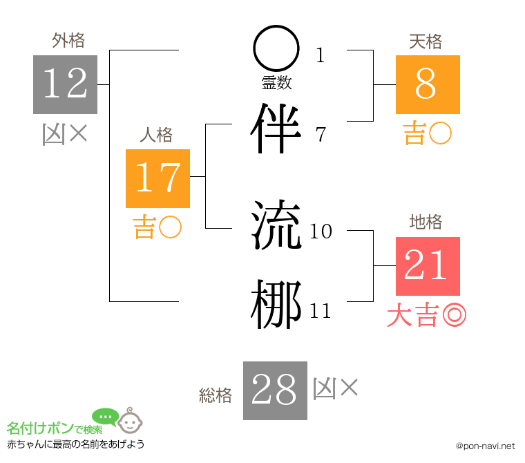 伴 流梛さんの姓名判断結果