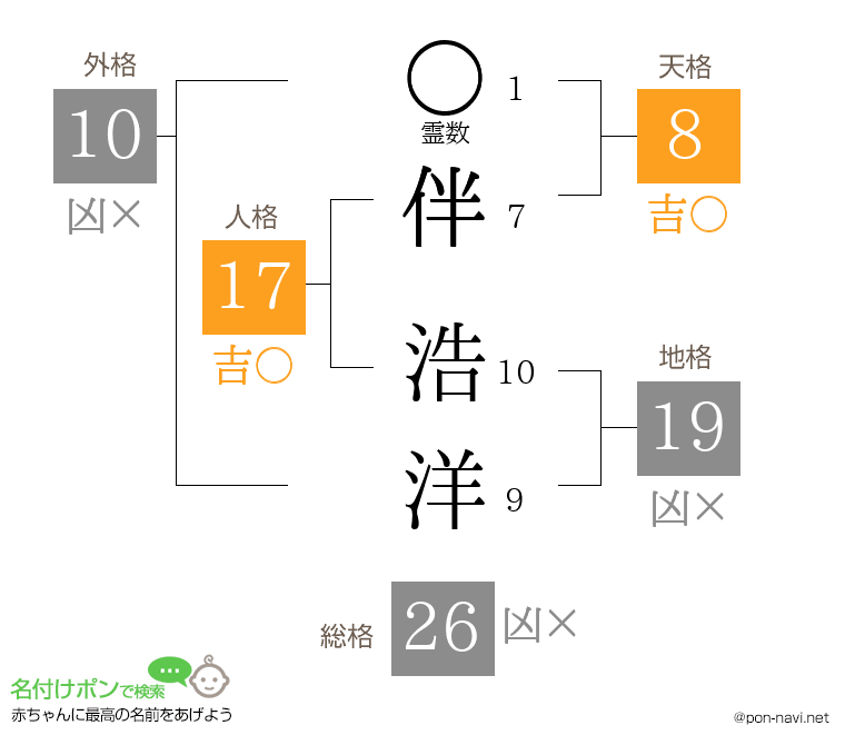 伴 浩洋さんの姓名判断結果