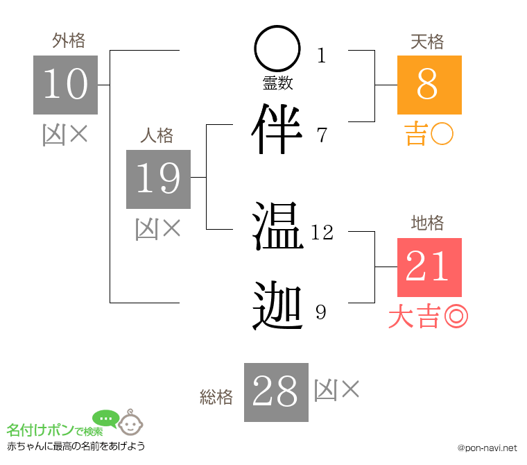 伴 温迦さんの姓名判断結果